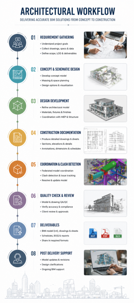 Our BIM and Revit Services Delivery Process showing a structured vertical workflow from requirement gathering to post-delivery support, including design development, construction documentation, coordination, clash detection, and quality review in a clean architectural infographic layout